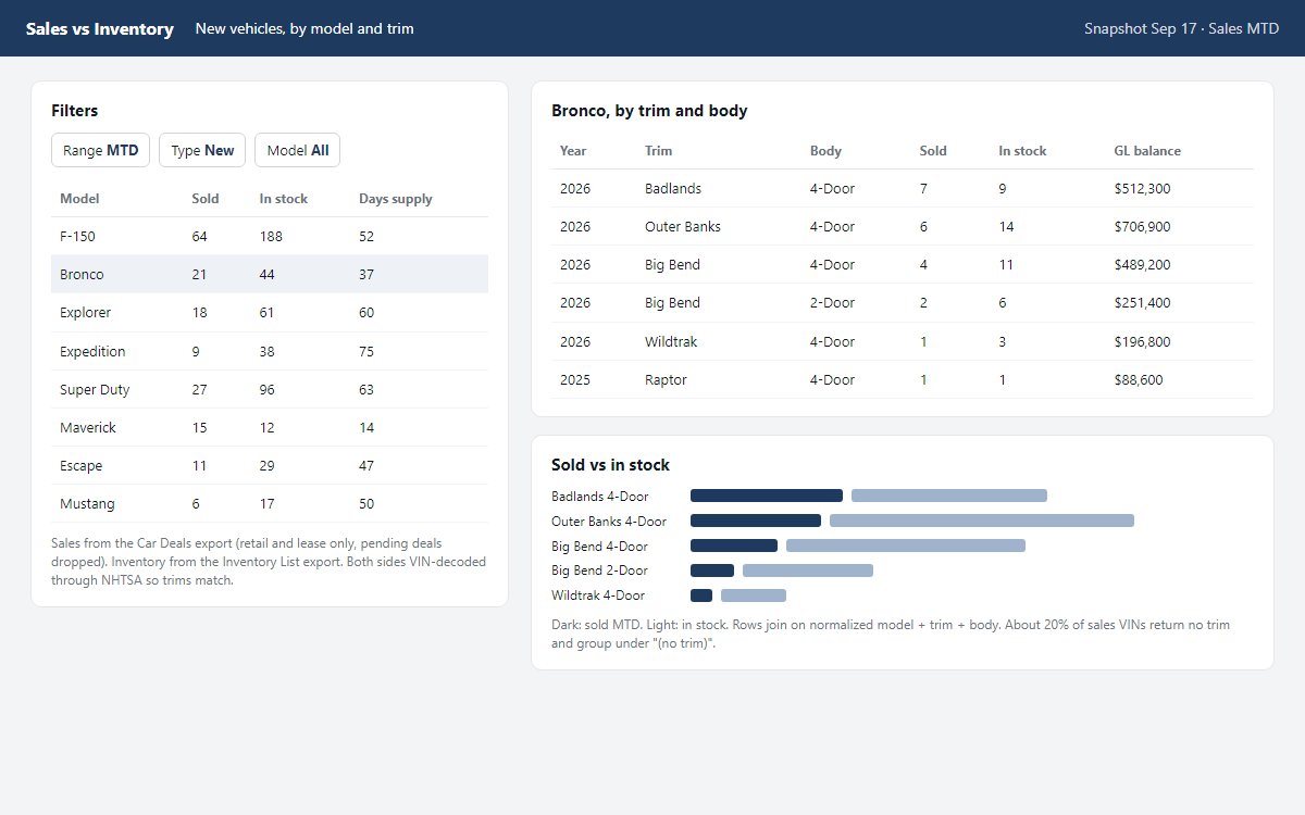Sales versus inventory by model and trim
